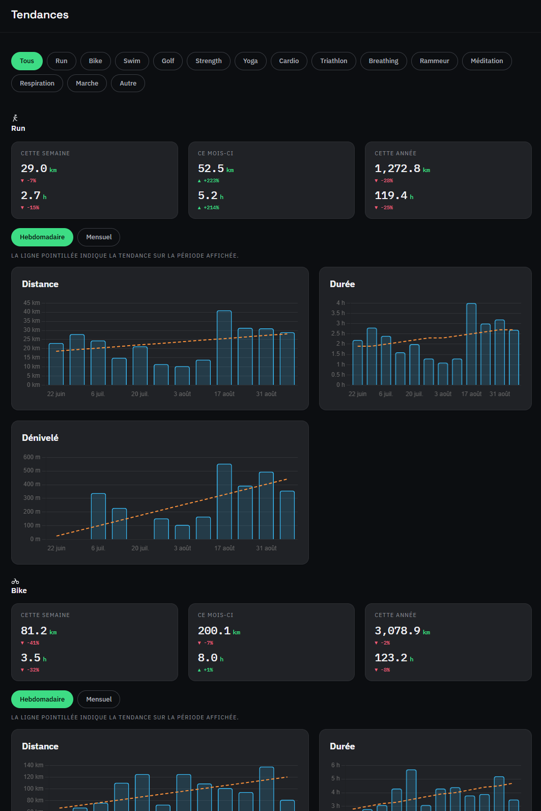the Trends view (/trends), overview, with sport filters